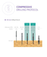 Compressive implant with bendable neck up to 30 degrees drilling protocol 4.5
